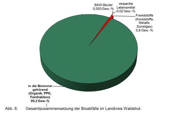 Gesamtzusammensetzung der Bioabfälle im Landkreis Waldshut.j