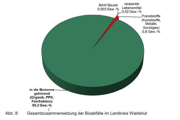 Gesamtzusammensetzung der Bioabf�lle im Landkreis Waldshut.j
