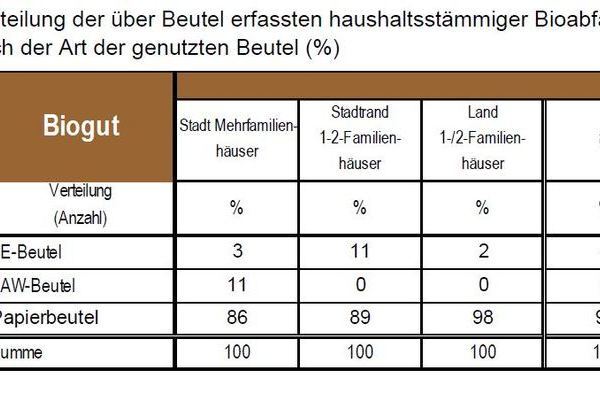 Verteilung der �ber Beutel erfassten Bioabf�lle differenziert nach Art der genutzten Beutel