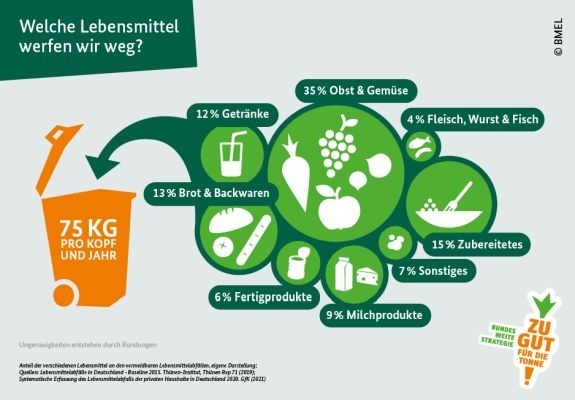 Infografik Zu gut für die Tonne: Welche Lebensmittel werfen wir weg, Copyrigh BMEL. Die Infografik zeigt oben links ein Textfeld mit der Frage: Welche Lebensmittel werfen wir weg? Links darunter ist eine orange offene Mülltonne zu sehen. Die Inschrift der Tonne lautet: 75 kg pro Kopf und Jahr. Rechts davon befinden sich mehrere grüne Kreise mit Symbolen und Inschriften. Im Uhrzeigersinn von oben im Kreis mit den jeweils entsprechenden Symbolbildern: 35 % Obst & Gemüse, 4 % Fleisch, Wurst und Fisch, 15 % Zubereitetes, 7 % Sonstiges, 9 % Milchprodukte, 6 % Fertigprodukte, 13 % Brot und Backwaren, 12 % Getränke. Infografik Zu gut für die Tonne: Welche Lebensmittel werfen wir weg, Copyrigh BMEL. Die Infografik zeigt oben links ein Textfeld mit der Frage: Welche Lebensmittel werfen wir weg? Links darunter ist eine orange offene Mülltonne zu sehen. Die Inschrift der Tonne lautet: 75 kg pro Kopf und Jahr. Rechts davon befinden sich mehrere grüne Kreise mit Symbolen und Inschriften. Im Uhrzeigersinn von oben im Kreis mit den jeweils entsprechenden Symbolbildern: 35 % Obst & Gemüse, 4 % Fleisch, Wurst und Fisch, 15 % Zubereitetes, 7 % Sonstiges, 9 % Milchprodukte, 6 % Fertigprodukte, 13 % Brot und Backwaren, 12 % Getränke.
