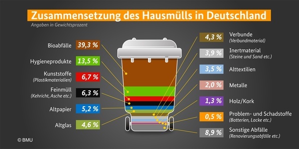 Infografik "Was landet in der Restm�lltonne", Quelle Bundesumweltministerium