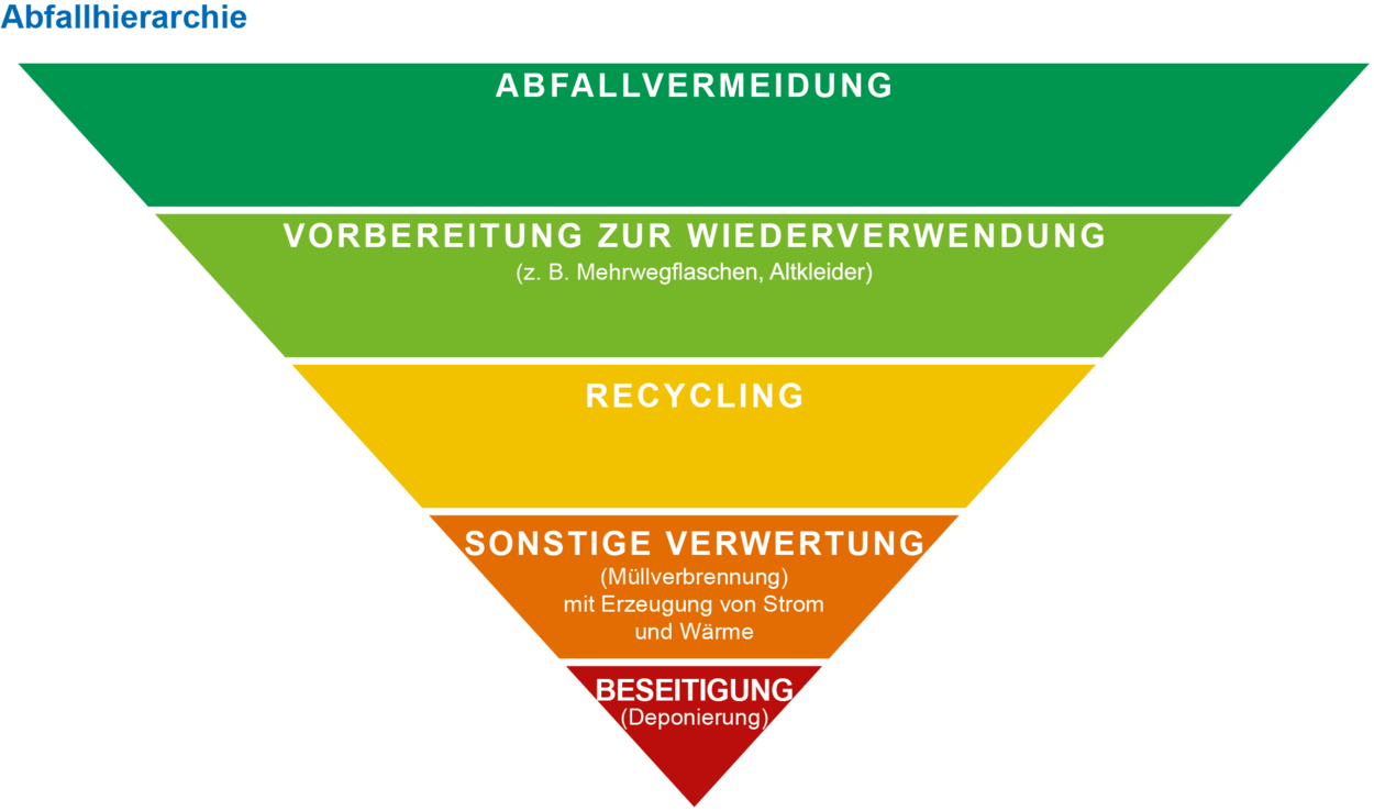 Das Bild zeigt die Abfallpyramide. Im Gegensatz zu einer normalen Pyramide steht diese jedoch auf dem Kopf. Ganz oben befindet sich in dunklem grün der Bereich Abfallvermeidung. Darunter folgt in hellerem grün das Feld Vorbereitung zur Wiederverwendung (z. B. Mehrwegflaschen, Altkleider), Darunter in gelb der Bereich Recycling. In der Farbe orange steht darunter der Bereich Sonstige Verwertung (Müllverbrennung mit Erzeugung von Strom und Wärme. Ganz zuletzt befindet sich der rote Bereich mit dem Feld Beseitigung (Deponierung).