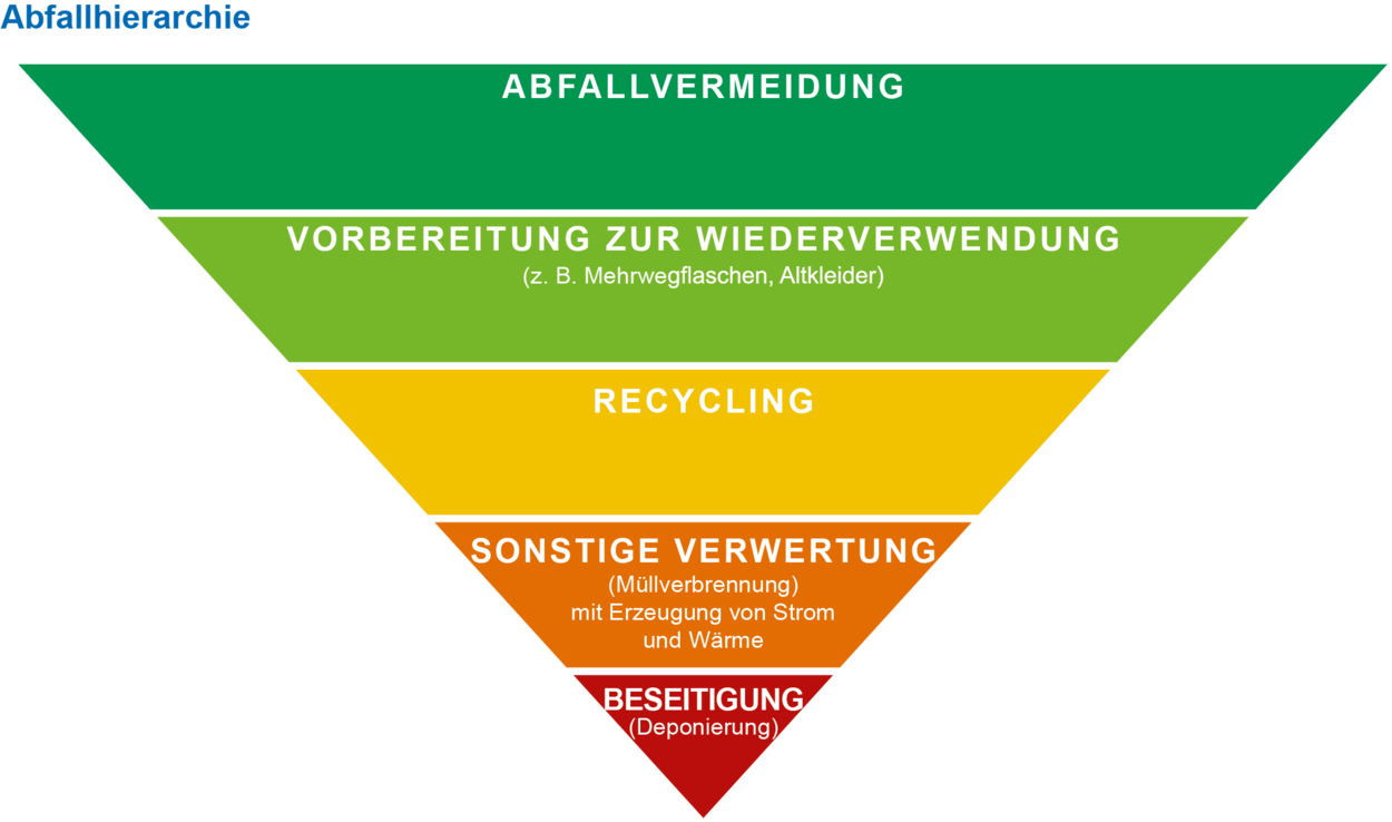 Das Bild zeigt die Abfallpyramide. Im Gegensatz zu einer normalen Pyramide steht diese jedoch auf dem Kopf. Ganz oben befindet sich in dunklem grn der Bereich Abfallvermeidung. Darunter folgt in hellerem grn das Feld Vorbereitung zur Wiederverwendung (z. B. Mehrwegflaschen, Altkleider), Darunter in gelb der Bereich Recycling. In der Farbe orange steht darunter der Bereich Sonstige Verwertung (Mllverbrennung mit Erzeugung von Strom und Wrme.) Ganz zuletzt befindet sich der rote Bereich mit dem Feld Beseitigung (Deponierung).