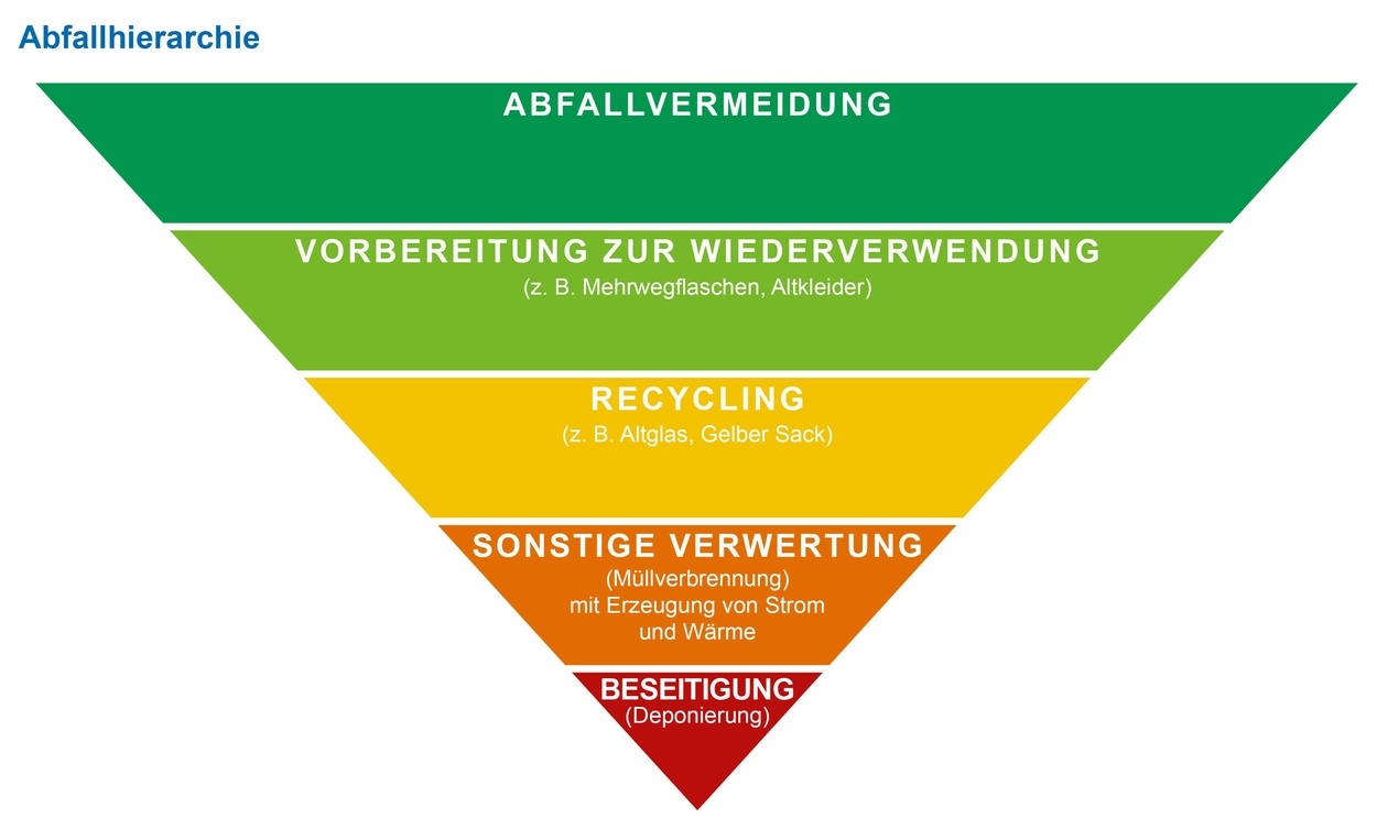 Das Bild zeigt die Abfallpyramide. Im Gegensatz zu einer normalen Pyramide steht diese jedoch auf dem Kopf. Ganz oben befindet sich in dunklem gr�n der Bereich Abfallvermeidung. Darunter folgt in hellerem gr�n das Feld Vorbereitung zur Wiederverwendung (z. B. Mehrwegflaschen, Altkleider), Darunter in gelb der Bereich Recycling (z. B. Mehrwegflaschen, Altkleider). In der Farbe orange steht darunter der Bereich Sonstige Verwertung (M�llverbrennung mit Erzeugung von Strom und W�rme.) Ganz zuletzt befindet sich der rote Bereich mit dem Feld Beseitigung (Deponierung). Grafik G. Kaiser